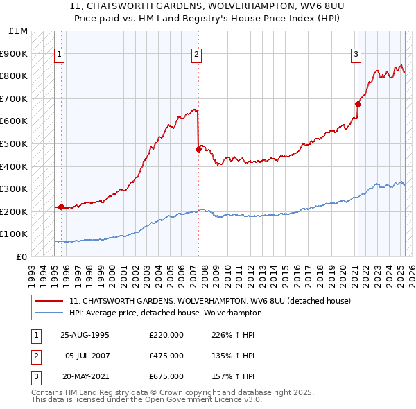 11, CHATSWORTH GARDENS, WOLVERHAMPTON, WV6 8UU: Price paid vs HM Land Registry's House Price Index