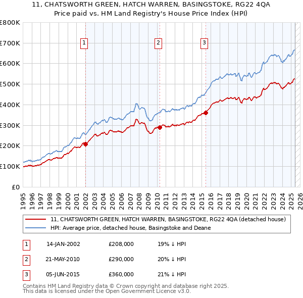 11, CHATSWORTH GREEN, HATCH WARREN, BASINGSTOKE, RG22 4QA: Price paid vs HM Land Registry's House Price Index