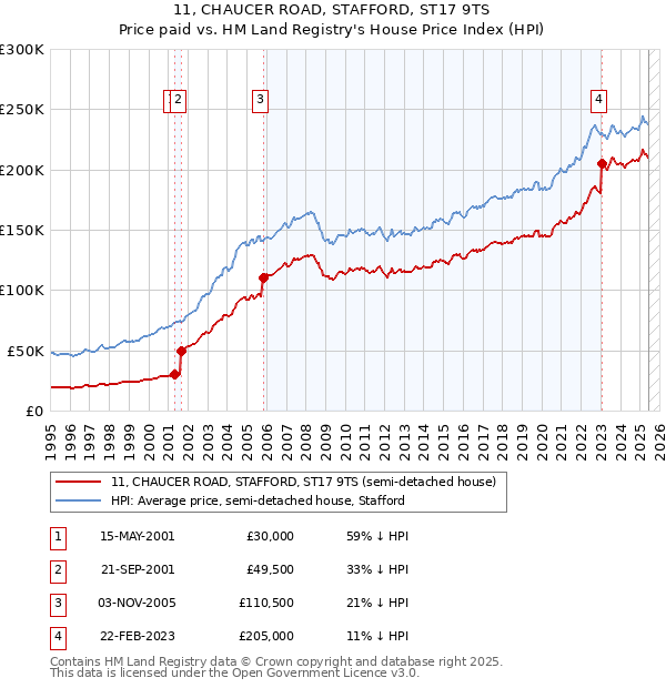 11, CHAUCER ROAD, STAFFORD, ST17 9TS: Price paid vs HM Land Registry's House Price Index