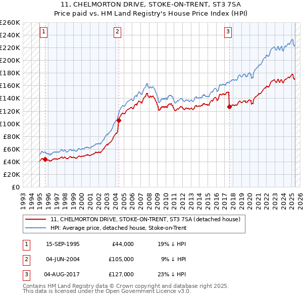 11, CHELMORTON DRIVE, STOKE-ON-TRENT, ST3 7SA: Price paid vs HM Land Registry's House Price Index