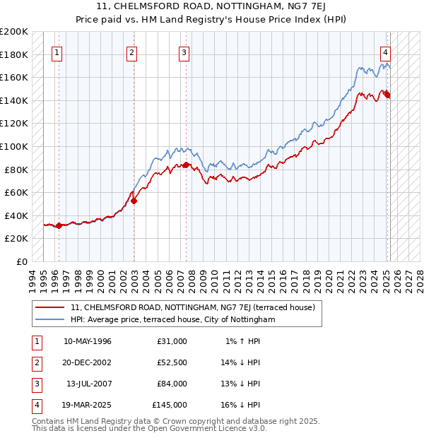 11, CHELMSFORD ROAD, NOTTINGHAM, NG7 7EJ: Price paid vs HM Land Registry's House Price Index