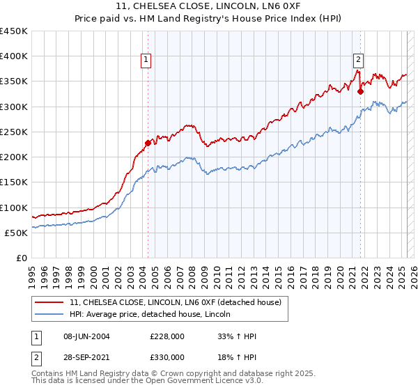 11, CHELSEA CLOSE, LINCOLN, LN6 0XF: Price paid vs HM Land Registry's House Price Index