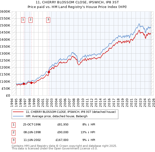 11, CHERRY BLOSSOM CLOSE, IPSWICH, IP8 3ST: Price paid vs HM Land Registry's House Price Index