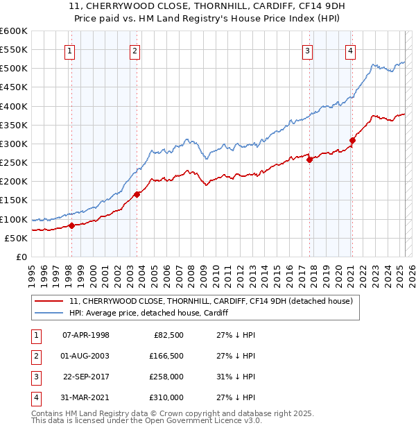 11, CHERRYWOOD CLOSE, THORNHILL, CARDIFF, CF14 9DH: Price paid vs HM Land Registry's House Price Index