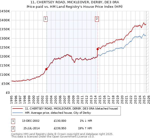 11, CHERTSEY ROAD, MICKLEOVER, DERBY, DE3 0RA: Price paid vs HM Land Registry's House Price Index