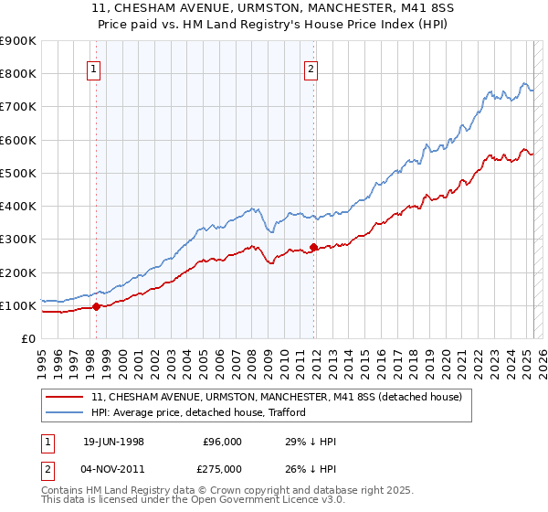 11, CHESHAM AVENUE, URMSTON, MANCHESTER, M41 8SS: Price paid vs HM Land Registry's House Price Index