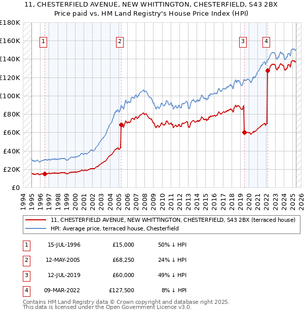 11, CHESTERFIELD AVENUE, NEW WHITTINGTON, CHESTERFIELD, S43 2BX: Price paid vs HM Land Registry's House Price Index