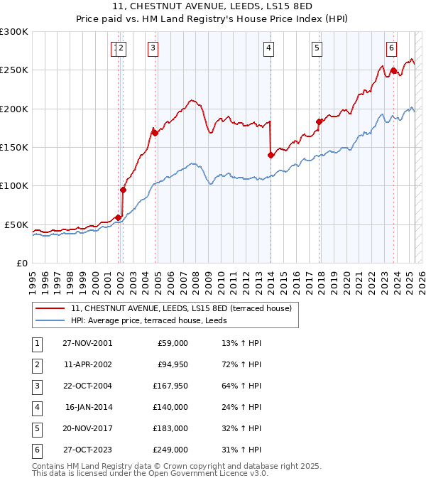 11, CHESTNUT AVENUE, LEEDS, LS15 8ED: Price paid vs HM Land Registry's House Price Index