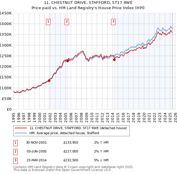11, CHESTNUT DRIVE, STAFFORD, ST17 9WE: Price paid vs HM Land Registry's House Price Index