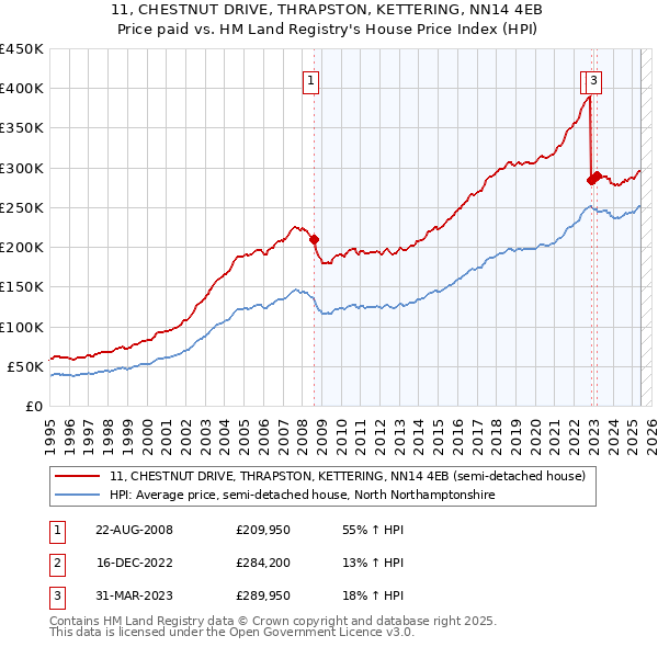11, CHESTNUT DRIVE, THRAPSTON, KETTERING, NN14 4EB: Price paid vs HM Land Registry's House Price Index