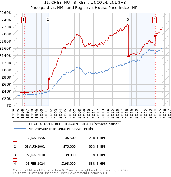 11, CHESTNUT STREET, LINCOLN, LN1 3HB: Price paid vs HM Land Registry's House Price Index