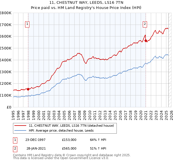 11, CHESTNUT WAY, LEEDS, LS16 7TN: Price paid vs HM Land Registry's House Price Index