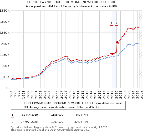 11, CHETWYND ROAD, EDGMOND, NEWPORT, TF10 8HL: Price paid vs HM Land Registry's House Price Index