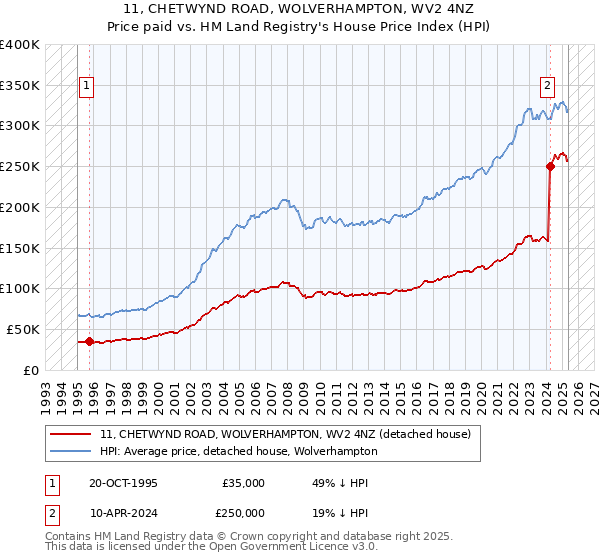 11, CHETWYND ROAD, WOLVERHAMPTON, WV2 4NZ: Price paid vs HM Land Registry's House Price Index