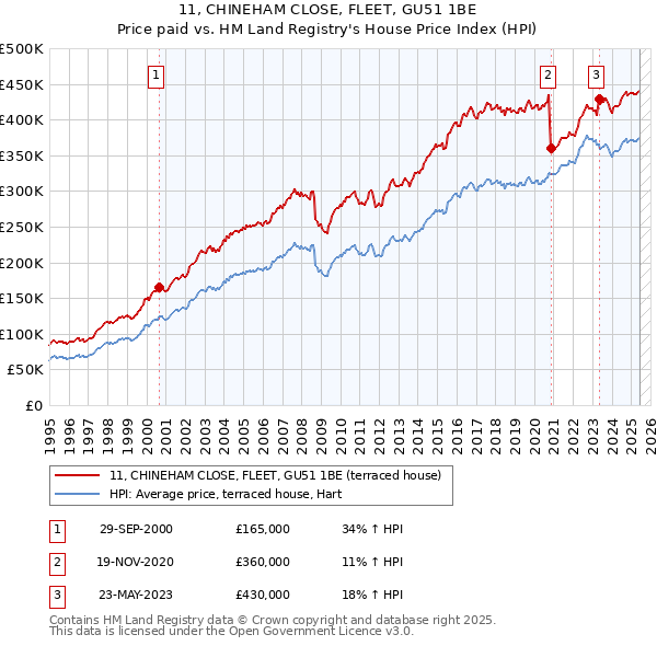 11, CHINEHAM CLOSE, FLEET, GU51 1BE: Price paid vs HM Land Registry's House Price Index