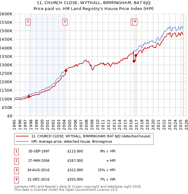 11, CHURCH CLOSE, WYTHALL, BIRMINGHAM, B47 6JQ: Price paid vs HM Land Registry's House Price Index