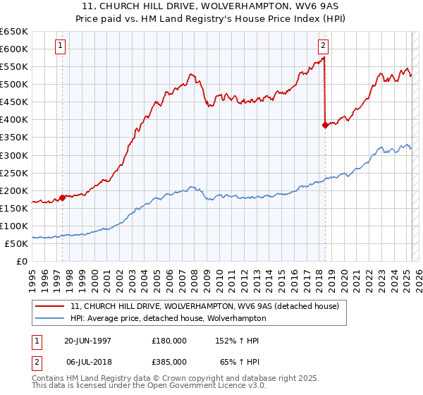 11, CHURCH HILL DRIVE, WOLVERHAMPTON, WV6 9AS: Price paid vs HM Land Registry's House Price Index
