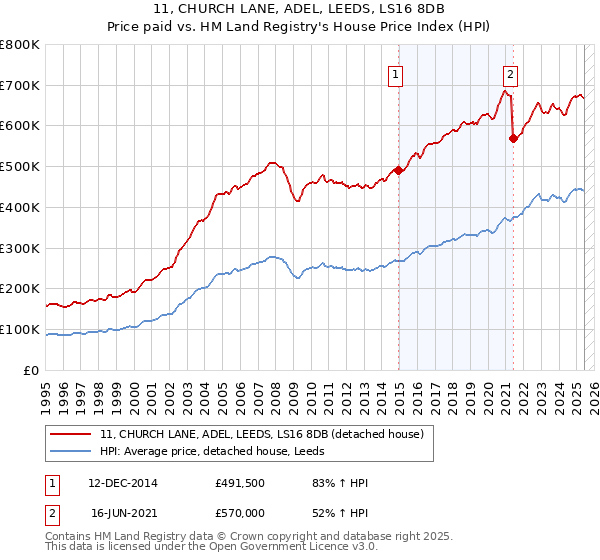 11, CHURCH LANE, ADEL, LEEDS, LS16 8DB: Price paid vs HM Land Registry's House Price Index