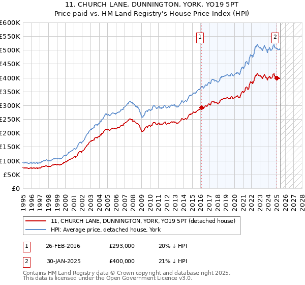 11, CHURCH LANE, DUNNINGTON, YORK, YO19 5PT: Price paid vs HM Land Registry's House Price Index