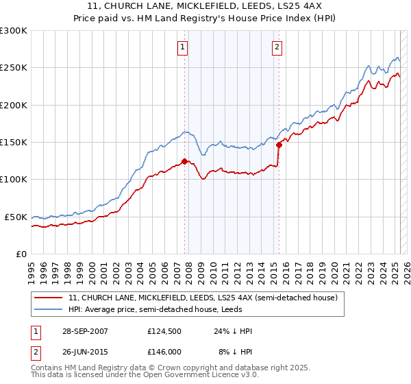 11, CHURCH LANE, MICKLEFIELD, LEEDS, LS25 4AX: Price paid vs HM Land Registry's House Price Index