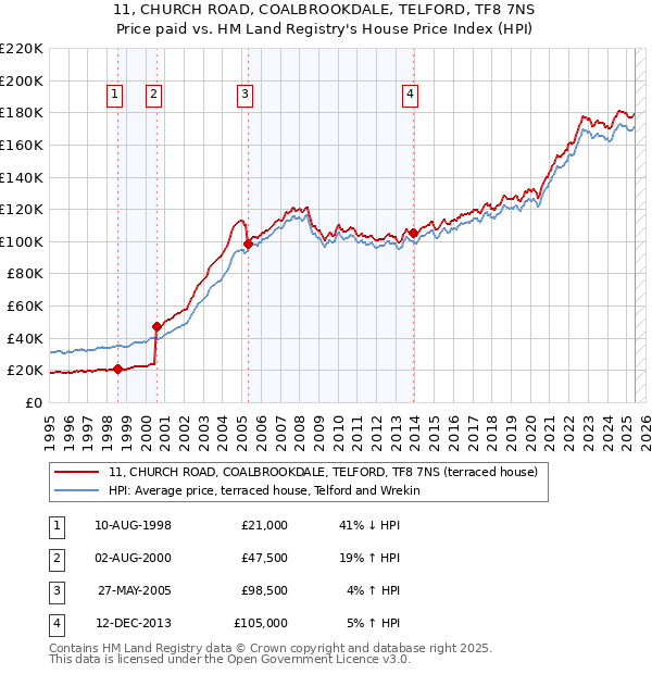 11, CHURCH ROAD, COALBROOKDALE, TELFORD, TF8 7NS: Price paid vs HM Land Registry's House Price Index