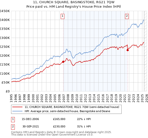 11, CHURCH SQUARE, BASINGSTOKE, RG21 7QW: Price paid vs HM Land Registry's House Price Index
