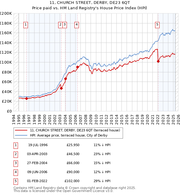 11, CHURCH STREET, DERBY, DE23 6QT: Price paid vs HM Land Registry's House Price Index
