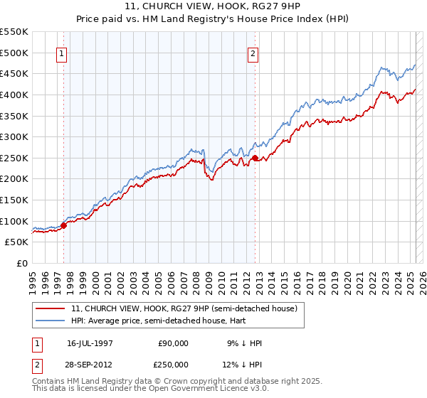 11, CHURCH VIEW, HOOK, RG27 9HP: Price paid vs HM Land Registry's House Price Index