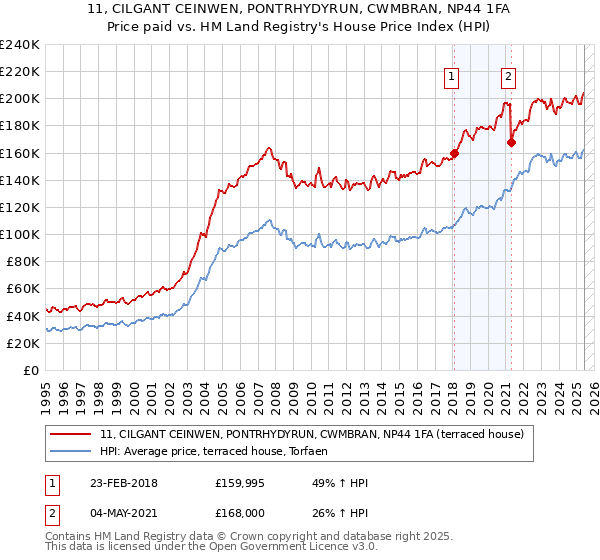 11, CILGANT CEINWEN, PONTRHYDYRUN, CWMBRAN, NP44 1FA: Price paid vs HM Land Registry's House Price Index