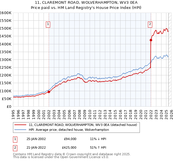 11, CLAREMONT ROAD, WOLVERHAMPTON, WV3 0EA: Price paid vs HM Land Registry's House Price Index