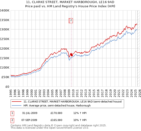 11, CLARKE STREET, MARKET HARBOROUGH, LE16 9AD: Price paid vs HM Land Registry's House Price Index