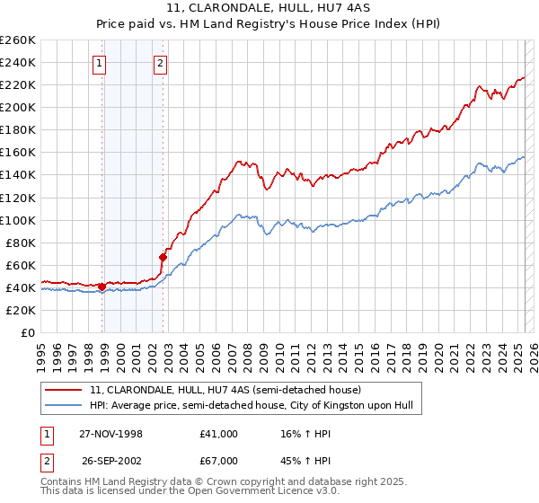 11, CLARONDALE, HULL, HU7 4AS: Price paid vs HM Land Registry's House Price Index