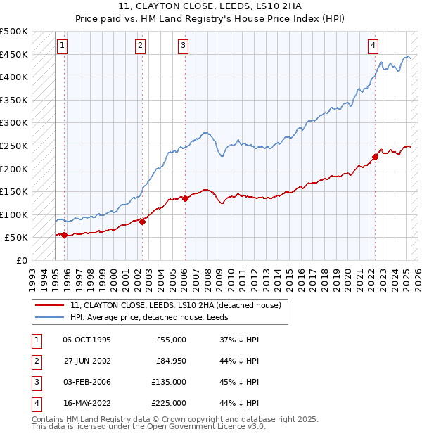 11, CLAYTON CLOSE, LEEDS, LS10 2HA: Price paid vs HM Land Registry's House Price Index