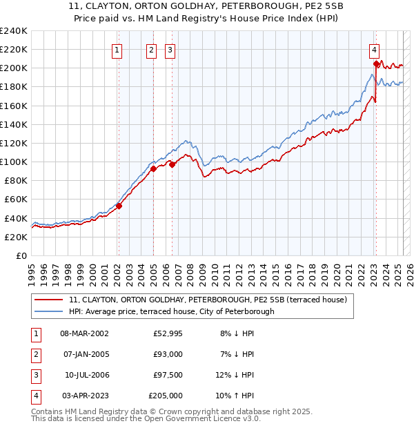 11, CLAYTON, ORTON GOLDHAY, PETERBOROUGH, PE2 5SB: Price paid vs HM Land Registry's House Price Index