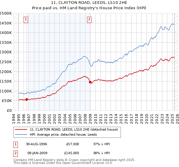 11, CLAYTON ROAD, LEEDS, LS10 2HE: Price paid vs HM Land Registry's House Price Index