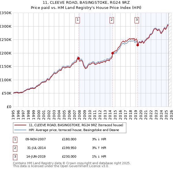 11, CLEEVE ROAD, BASINGSTOKE, RG24 9RZ: Price paid vs HM Land Registry's House Price Index
