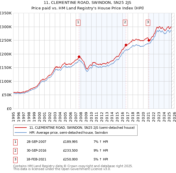 11, CLEMENTINE ROAD, SWINDON, SN25 2JS: Price paid vs HM Land Registry's House Price Index