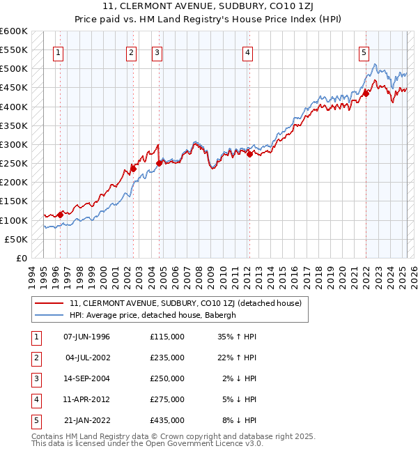 11, CLERMONT AVENUE, SUDBURY, CO10 1ZJ: Price paid vs HM Land Registry's House Price Index