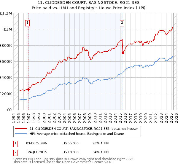 11, CLIDDESDEN COURT, BASINGSTOKE, RG21 3ES: Price paid vs HM Land Registry's House Price Index