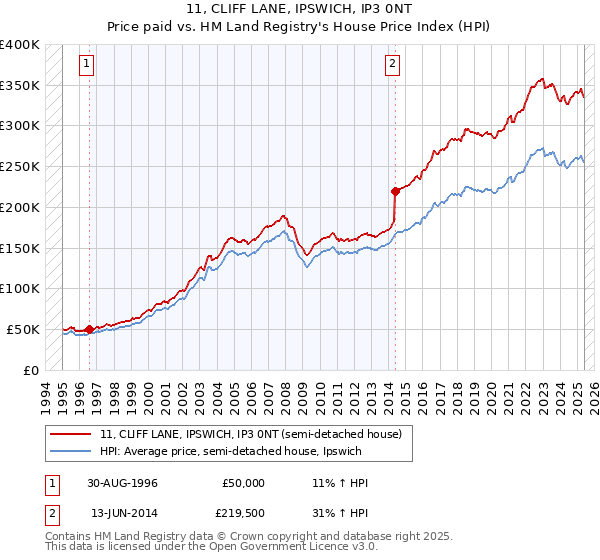 11, CLIFF LANE, IPSWICH, IP3 0NT: Price paid vs HM Land Registry's House Price Index