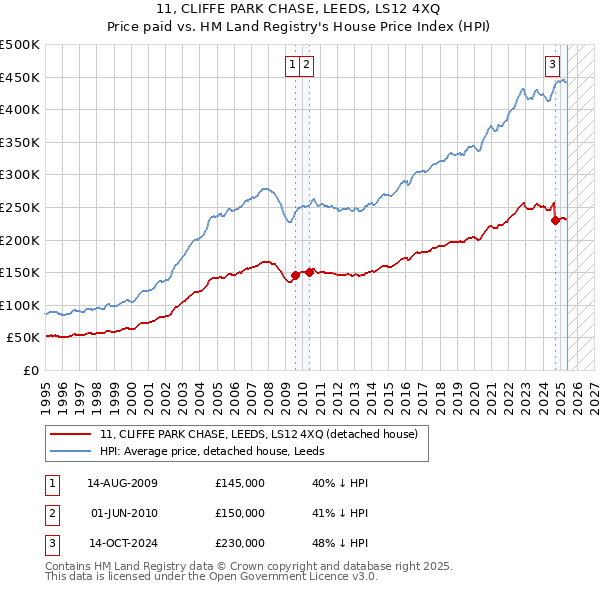11, CLIFFE PARK CHASE, LEEDS, LS12 4XQ: Price paid vs HM Land Registry's House Price Index