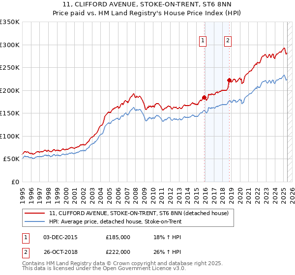 11, CLIFFORD AVENUE, STOKE-ON-TRENT, ST6 8NN: Price paid vs HM Land Registry's House Price Index