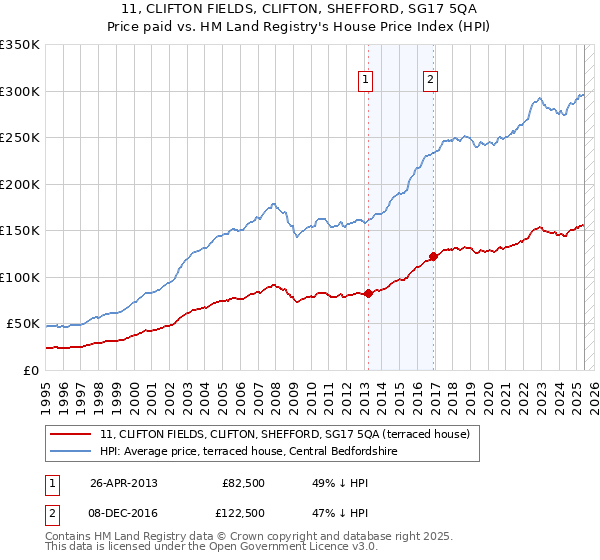 11, CLIFTON FIELDS, CLIFTON, SHEFFORD, SG17 5QA: Price paid vs HM Land Registry's House Price Index