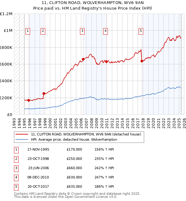 11, CLIFTON ROAD, WOLVERHAMPTON, WV6 9AN: Price paid vs HM Land Registry's House Price Index