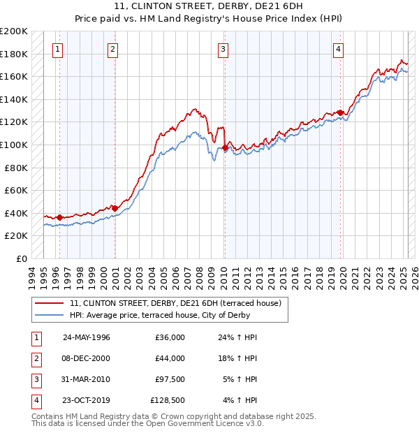11, CLINTON STREET, DERBY, DE21 6DH: Price paid vs HM Land Registry's House Price Index