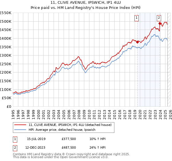 11, CLIVE AVENUE, IPSWICH, IP1 4LU: Price paid vs HM Land Registry's House Price Index