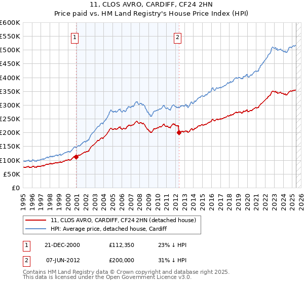 11, CLOS AVRO, CARDIFF, CF24 2HN: Price paid vs HM Land Registry's House Price Index