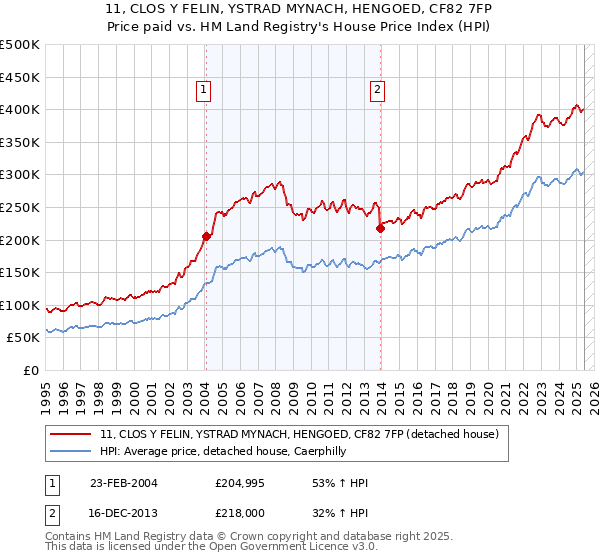 11, CLOS Y FELIN, YSTRAD MYNACH, HENGOED, CF82 7FP: Price paid vs HM Land Registry's House Price Index