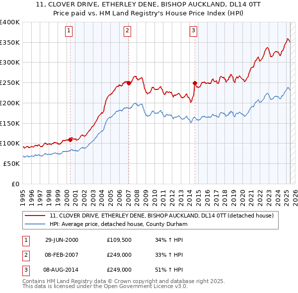 11, CLOVER DRIVE, ETHERLEY DENE, BISHOP AUCKLAND, DL14 0TT: Price paid vs HM Land Registry's House Price Index