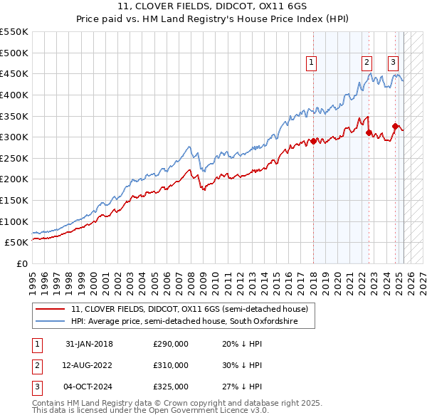 11, CLOVER FIELDS, DIDCOT, OX11 6GS: Price paid vs HM Land Registry's House Price Index